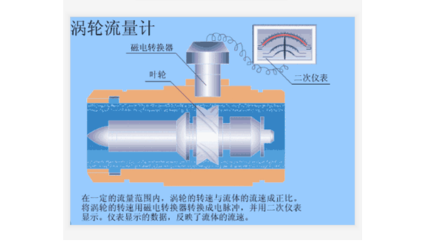 液體渦輪流量計(jì)工作原理